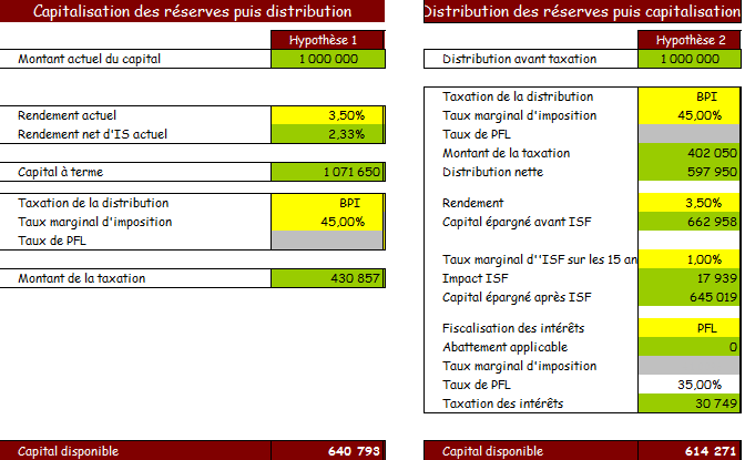 distibuer ou capitaliser les réserves ( bénéfices)